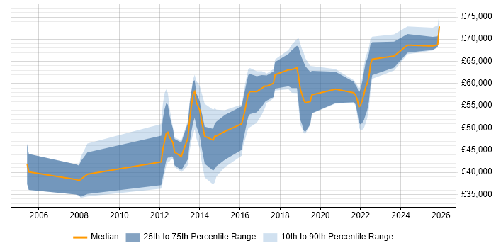 Salary distribution trend for jobs in Milton Keynes citing Service Design