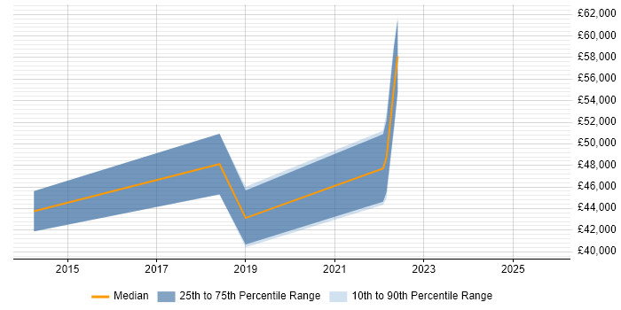 Salary distribution trend for Service Designer job vacancies in Milton Keynes