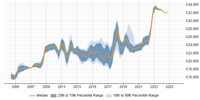 Salary distribution trend for Service Desk Analyst job vacancies in Milton Keynes