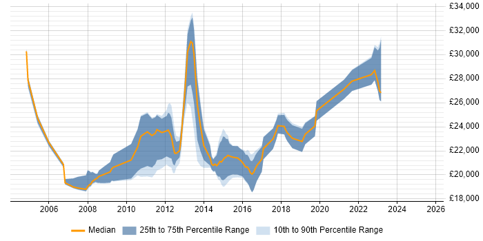 Salary distribution trend for Service Desk Support job vacancies in Milton Keynes