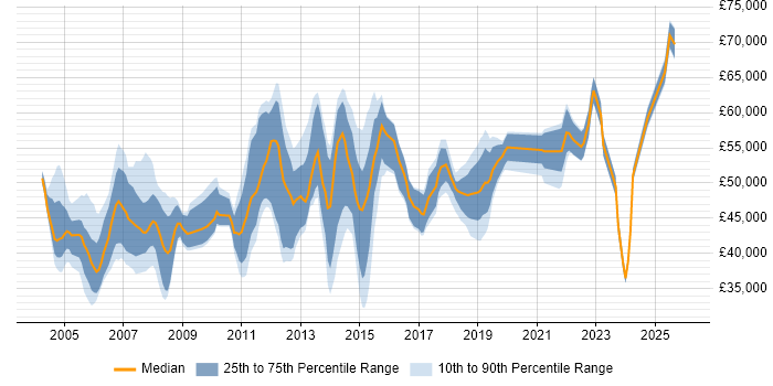 Salary distribution trend for Service Manager job vacancies in Milton Keynes