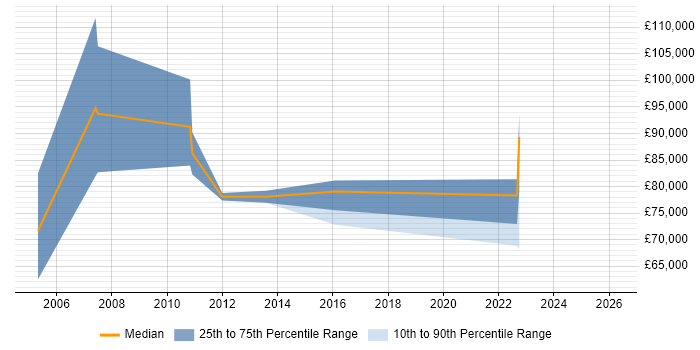 Salary distribution trend for Services Director job vacancies in Milton Keynes