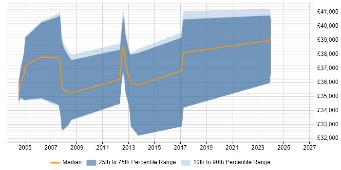 Salary distribution trend for jobs in Milton Keynes citing Signal Processing