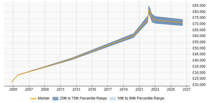 Salary distribution trend for Site Engineer job vacancies in Milton Keynes