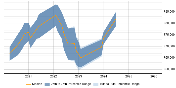 Salary distribution trend for jobs in Milton Keynes citing Site Reliability Engineering