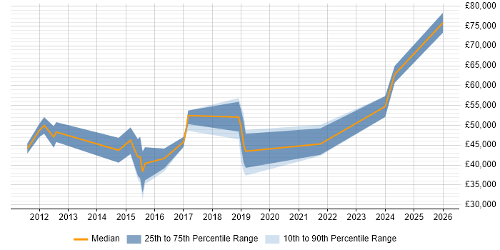 Salary distribution trend for jobs in Milton Keynes citing Sitecore CMS
