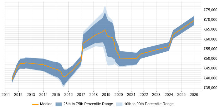 Salary distribution trend for jobs in Milton Keynes citing Sitecore