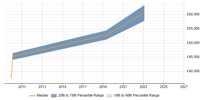 Salary distribution trend for jobs in Milton Keynes citing Situational Awareness