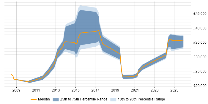 Salary distribution trend for jobs in Milton Keynes citing Smartphone
