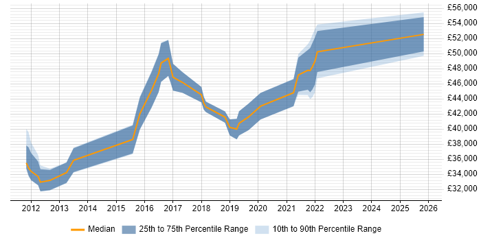 Salary distribution trend for jobs in Milton Keynes citing SoapUI