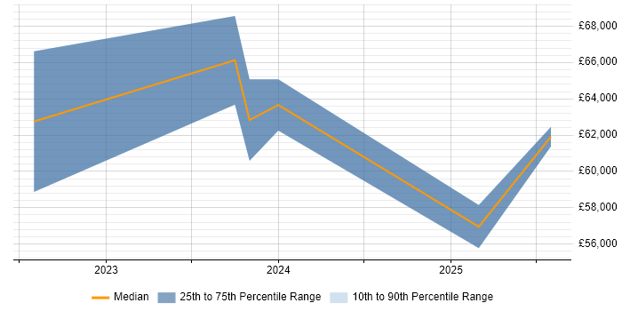 Salary distribution trend for SOC Manager job vacancies in Milton Keynes
