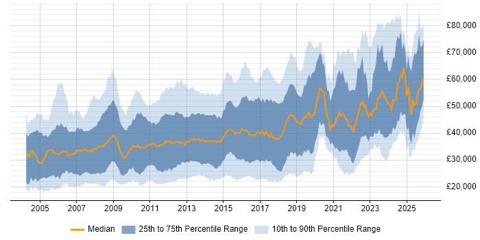 Salary distribution trend for jobs in Milton Keynes citing Social Skills