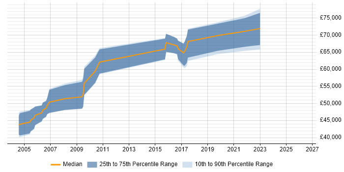 Salary distribution trend for Software Architect job vacancies in Milton Keynes