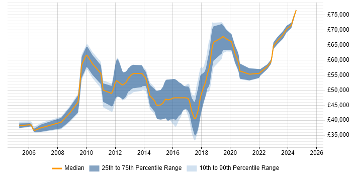 Salary distribution trend for jobs in Milton Keynes citing Software Architecture