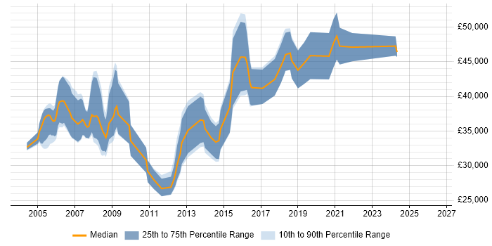 Salary distribution trend for Software Consultant job vacancies in Milton Keynes