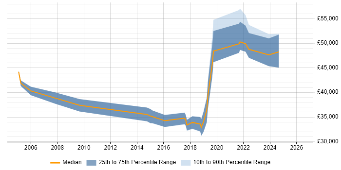 Salary distribution trend for jobs in Milton Keynes citing Software Deployment