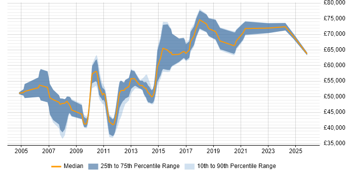 Salary distribution trend for Software Development Manager job vacancies in Milton Keynes