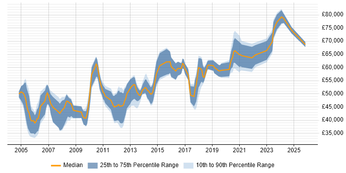 Salary distribution trend for Software Manager job vacancies in Milton Keynes