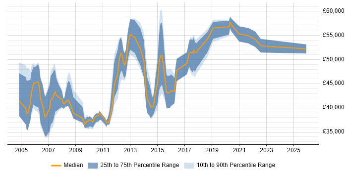 Salary distribution trend for Software Project Manager job vacancies in Milton Keynes