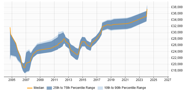 Salary distribution trend for Software Support Engineer job vacancies in Milton Keynes