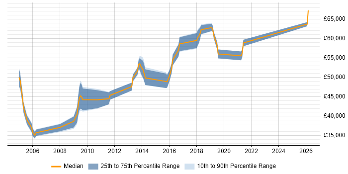 Salary distribution trend for Software Team Leader job vacancies in Milton Keynes