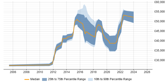 Salary distribution trend for jobs in Milton Keynes citing SolarWinds