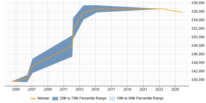 Salary distribution trend for Solutions Analyst job vacancies in Milton Keynes