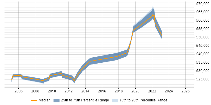 Salary distribution trend for jobs in Milton Keynes citing Sophos