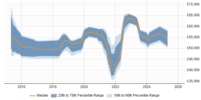 Salary distribution trend for jobs in Milton Keynes citing Splunk