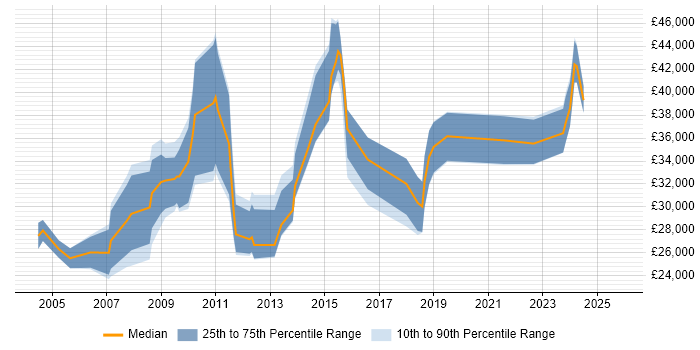 Salary distribution trend for jobs in Milton Keynes citing Spreadsheet