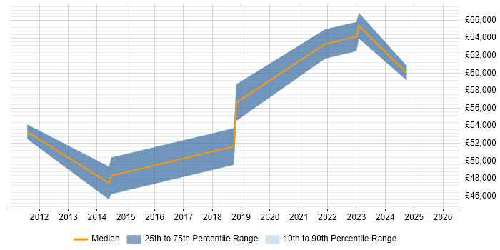 Salary distribution trend for jobs in Milton Keynes citing Sprint Backlog
