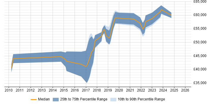 Salary distribution trend for jobs in Milton Keynes citing Sprint Review