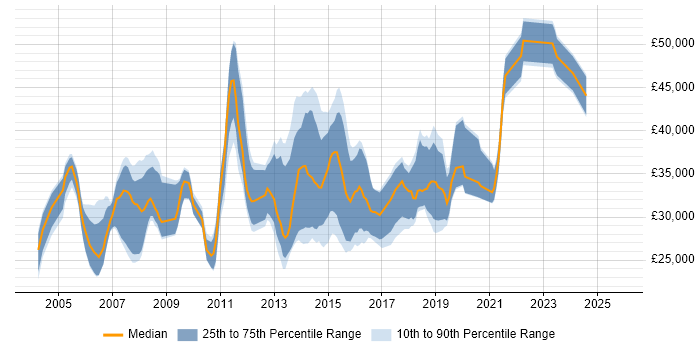 Salary distribution trend for SQL Analyst job vacancies in Milton Keynes