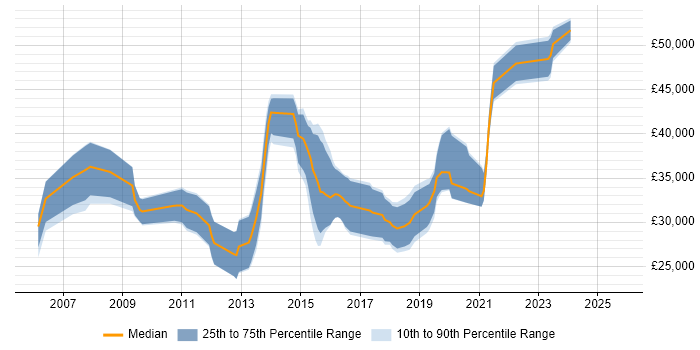 Salary distribution trend for SQL Data Analyst job vacancies in Milton Keynes Salary distribution trend for SQL Data Analyst job vacancies in Milton Keynes