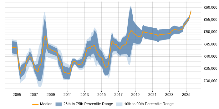 Salary distribution trend for SQL DBA job vacancies in Milton Keynes