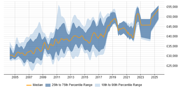 Salary distribution trend for SQL Developer job vacancies in Milton Keynes