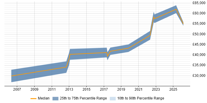 Salary distribution trend for jobs in Milton Keynes citing SQL Optimisation