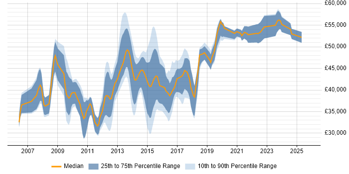 Salary distribution trend for jobs in Milton Keynes citing SQL Server Analysis Services