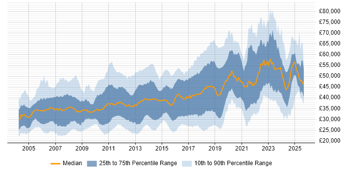 Salary distribution trend for jobs in Milton Keynes citing SQL