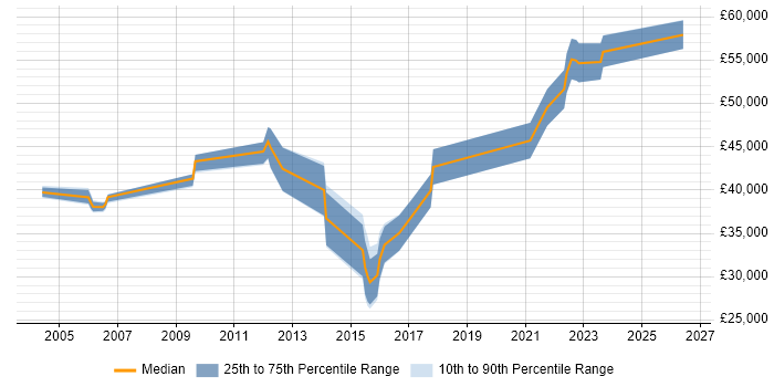 Salary distribution trend for jobs in Milton Keynes citing Star Schema