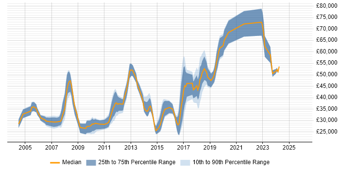 Salary distribution trend for jobs in Milton Keynes citing Statistics