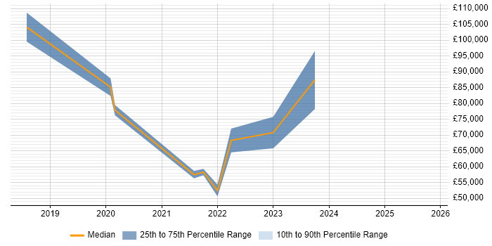 Salary distribution trend for jobs in Milton Keynes citing Storytelling