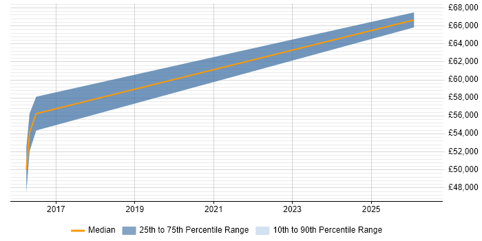 Salary distribution trend for Strategic Account Manager job vacancies in Milton Keynes