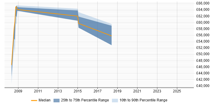 Salary distribution trend for jobs in Milton Keynes citing Strategic Management