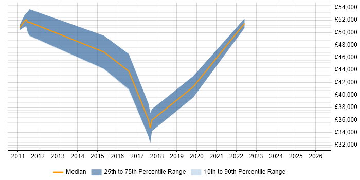 Salary distribution trend for jobs in Milton Keynes citing Video\Live Streaming