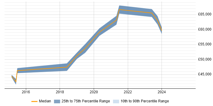 Salary distribution trend for jobs in Milton Keynes citing SuccessFactors Salary distribution trend for jobs in Milton Keynes citing SuccessFactors