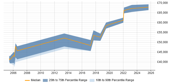 Salary distribution trend for Supplier Manager job vacancies in Milton Keynes