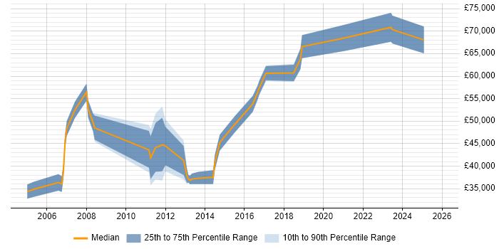 Salary distribution trend for jobs in Milton Keynes citing Supply Chain Management