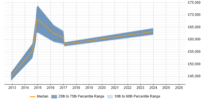 Salary distribution trend for Supply Chain Manager job vacancies in Milton Keynes
