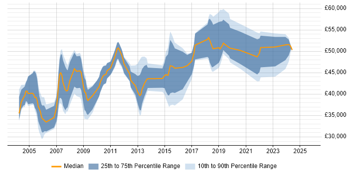 Salary distribution trend for Support Manager job vacancies in Milton Keynes Salary distribution trend for Support Manager job vacancies in Milton Keynes
